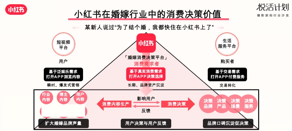 小红书「悦活计划」摄影旅拍行业种草生意经营销通案