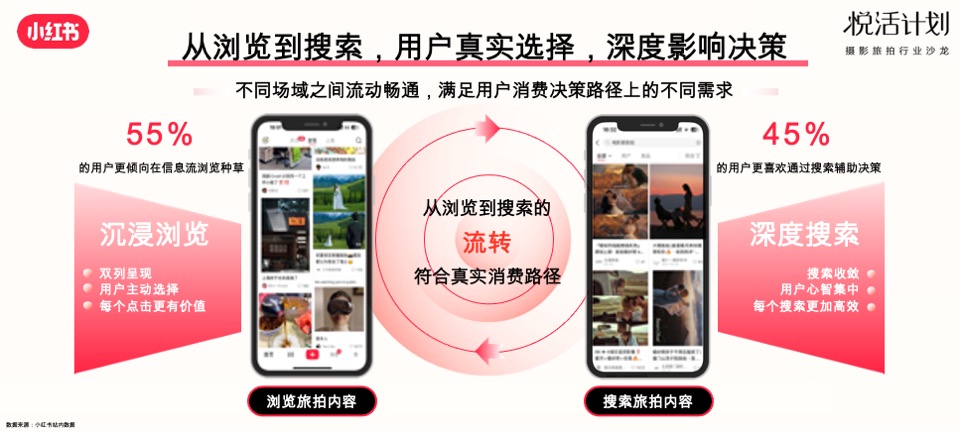 小红书「悦活计划」摄影旅拍行业种草生意经营销通案