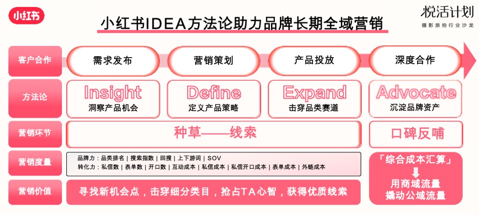 小红书「悦活计划」摄影旅拍行业种草生意经营销通案