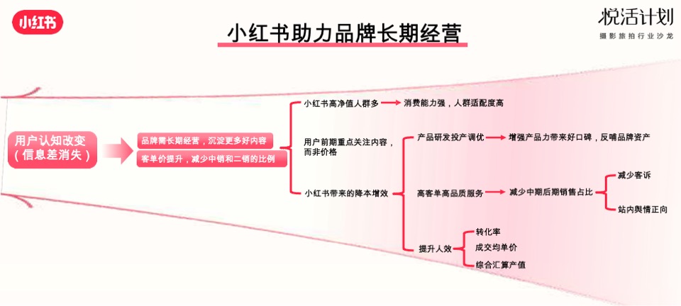 小红书「悦活计划」摄影旅拍行业种草生意经营销通案