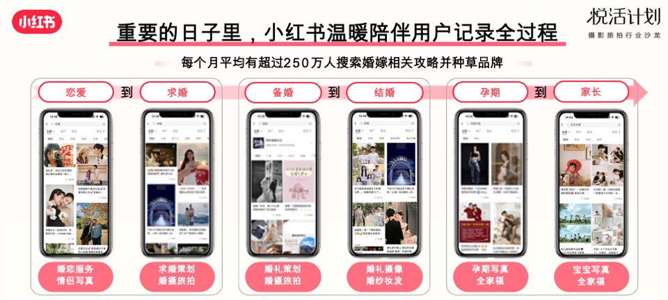 小红书「悦活计划」摄影旅拍行业种草生意经营销通案