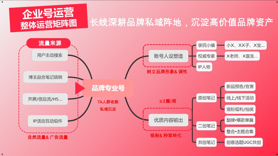 汽车行业小红书运营指南