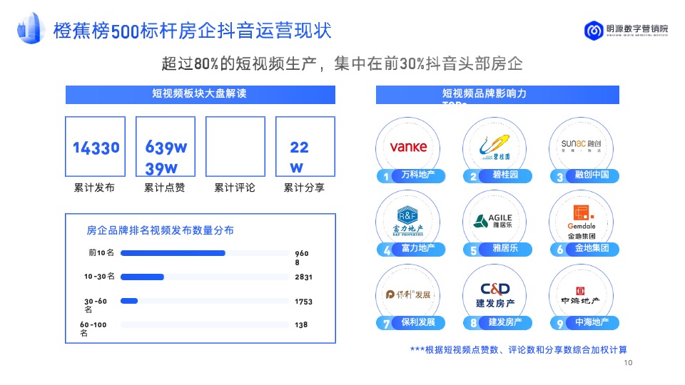 房企抖音运营年度汇总方案