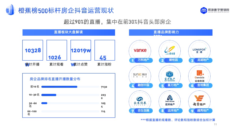 房企抖音运营年度汇总方案