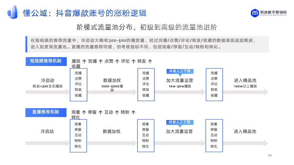 房企抖音运营年度汇总方案