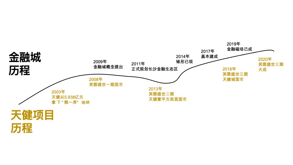 芙蓉路综合体天健城推广策略提报 #长沙# #公寓# #写字楼# #商铺#