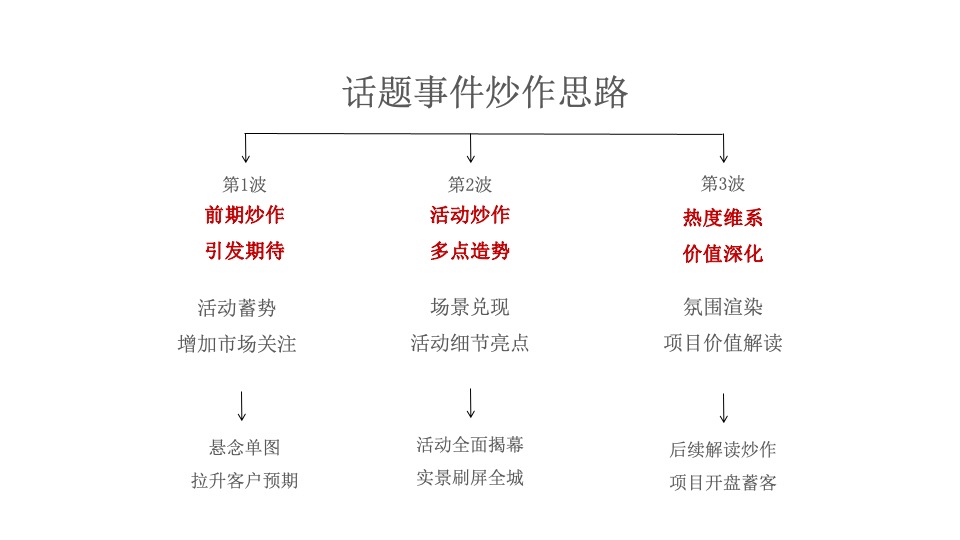 延安·阳光城11月推广策划案 #庭院洋房# #双11# #年终冲刺# #认筹#