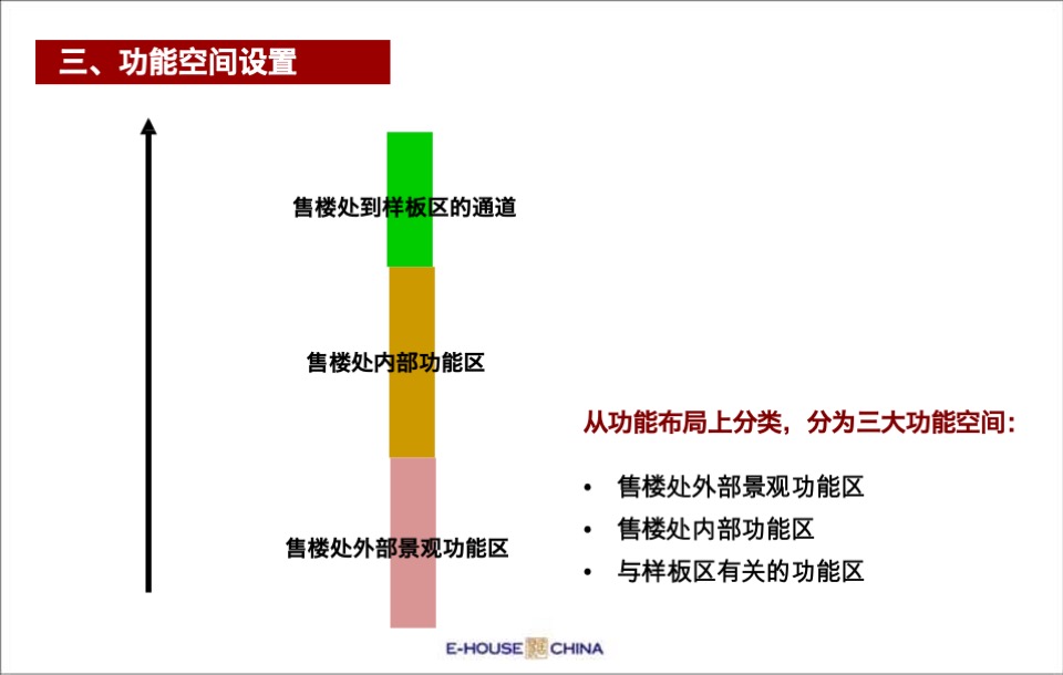 售楼处平面布局、功能说明、包装及样板间装修建议方案