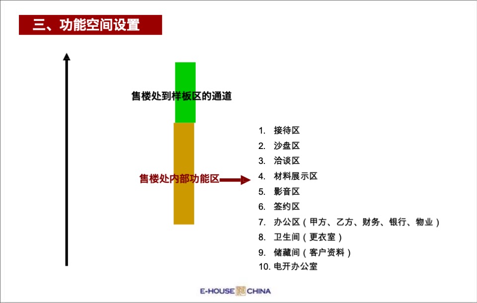 售楼处平面布局、功能说明、包装及样板间装修建议方案