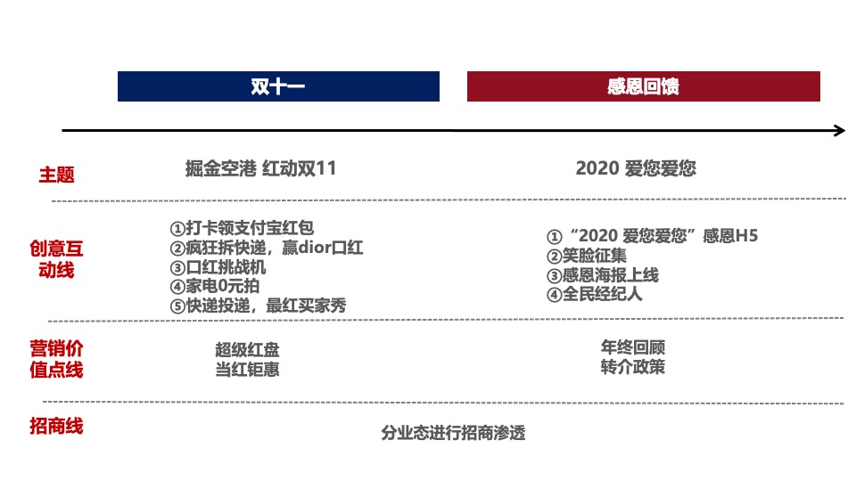 空港8号11月推广策划案#网推# #双11# #感恩节# #公寓#