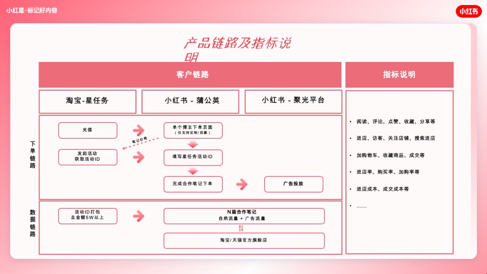 小红书·标记好内容-双十一招商通案