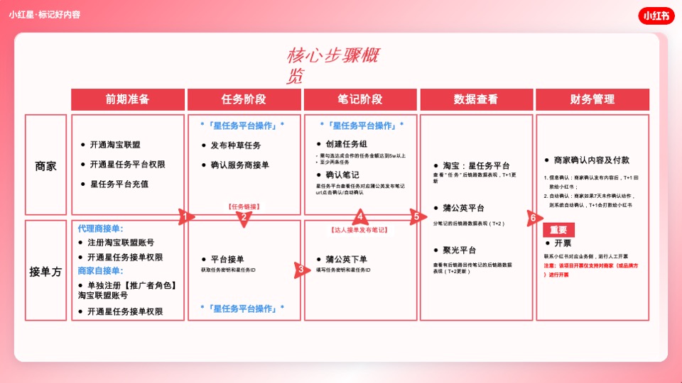 小红书·标记好内容-双十一招商通案