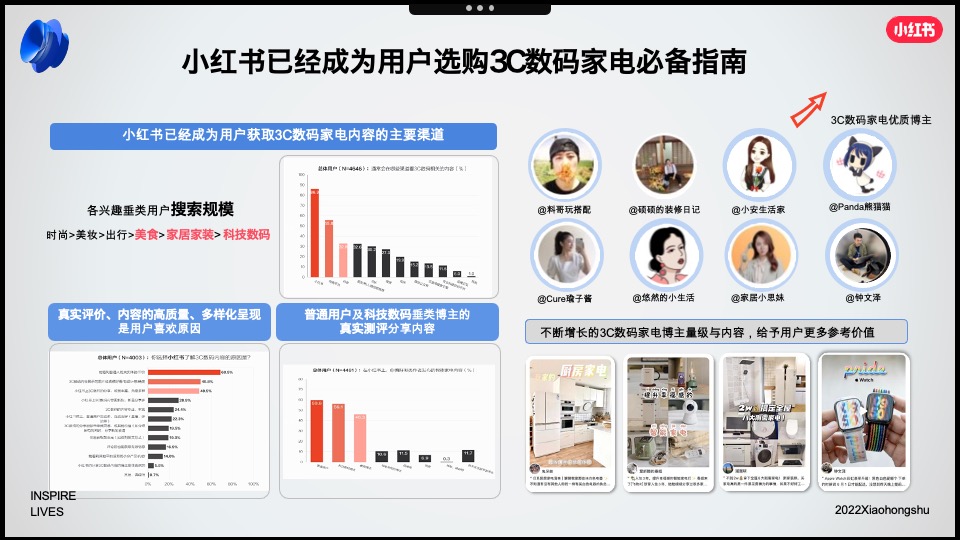 小红书2022年3C家电行业双11营销锦囊