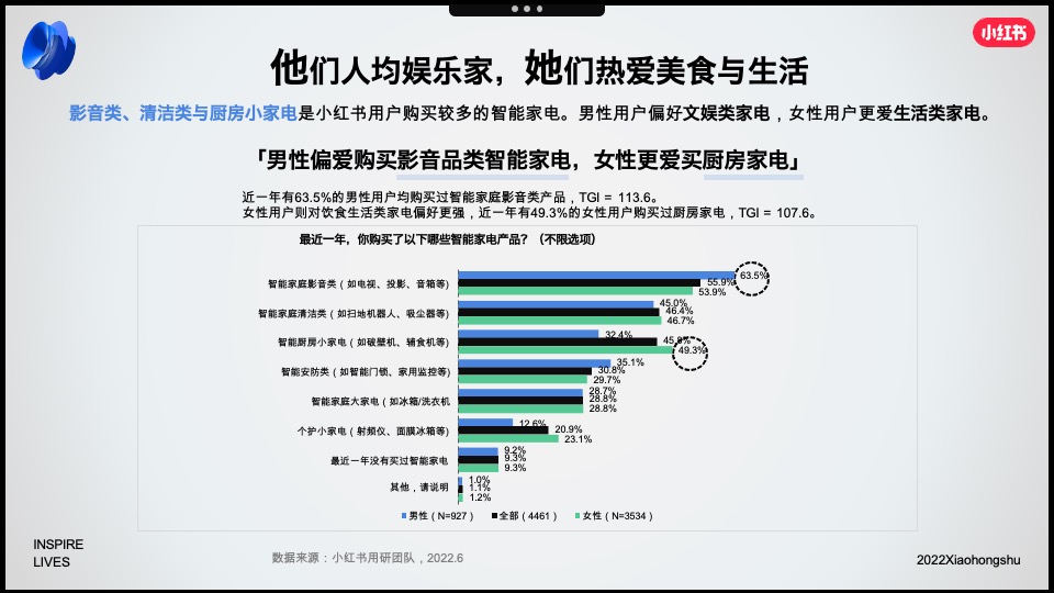 小红书2022年3C家电行业双11营销锦囊