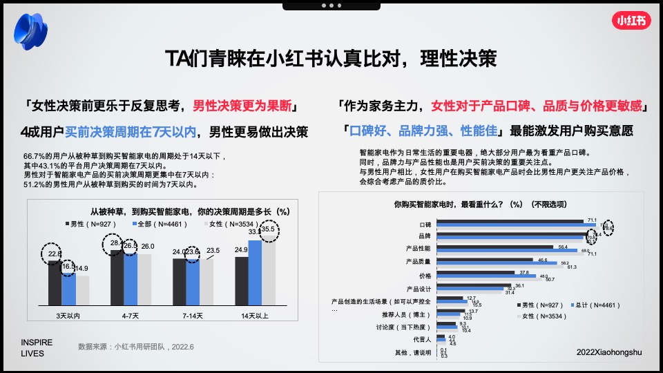 小红书2022年3C家电行业双11营销锦囊