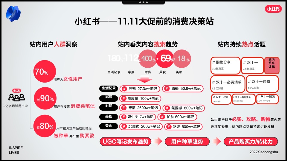 小红书2022年3C家电行业双11营销锦囊