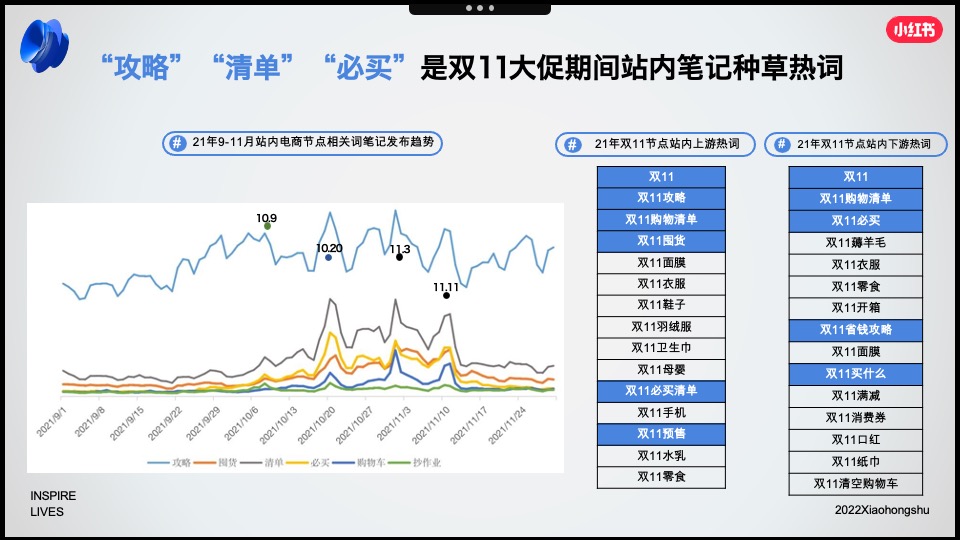 小红书2022年3C家电行业双11营销锦囊