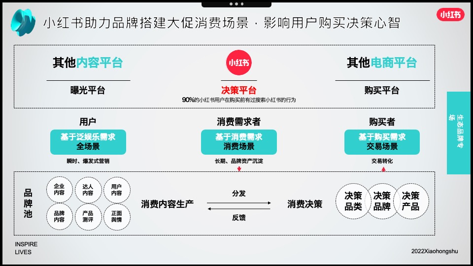 小红书2022年成长型品牌双11营销指南
