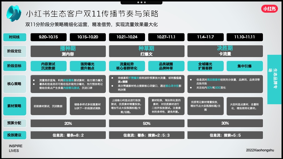小红书2022年成长型品牌双11营销指南