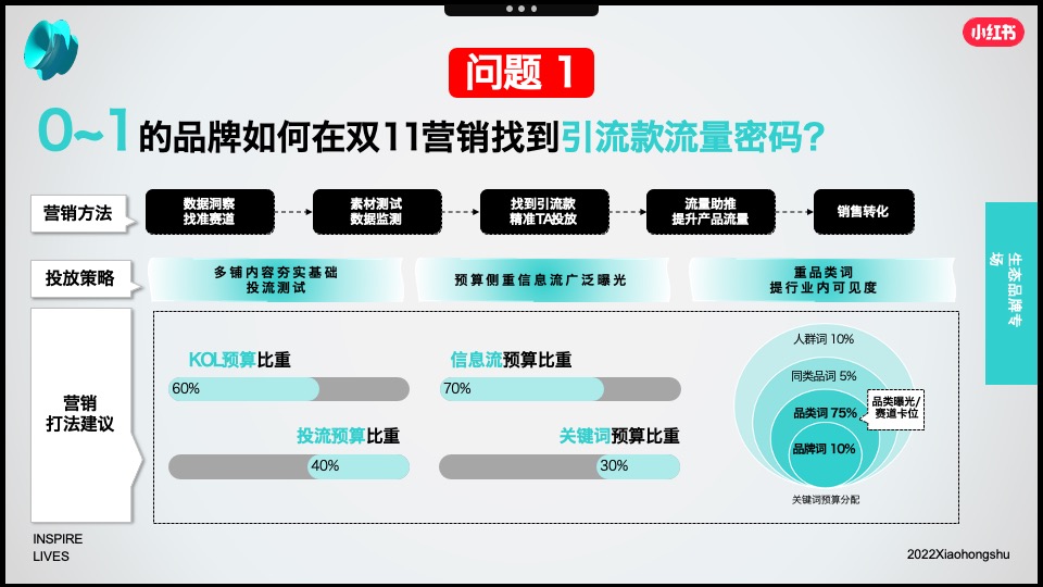 小红书2022年成长型品牌双11营销指南