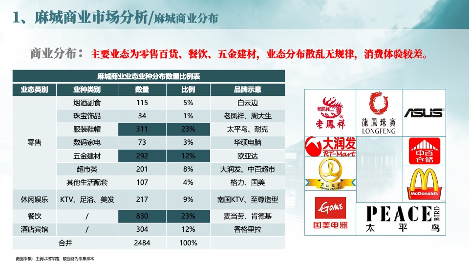 麻城移民文化公园地块商业定位策划案#定位#