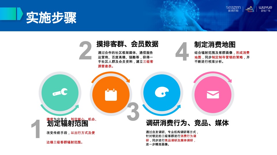 购物中心消费地图 制导营销培训课件