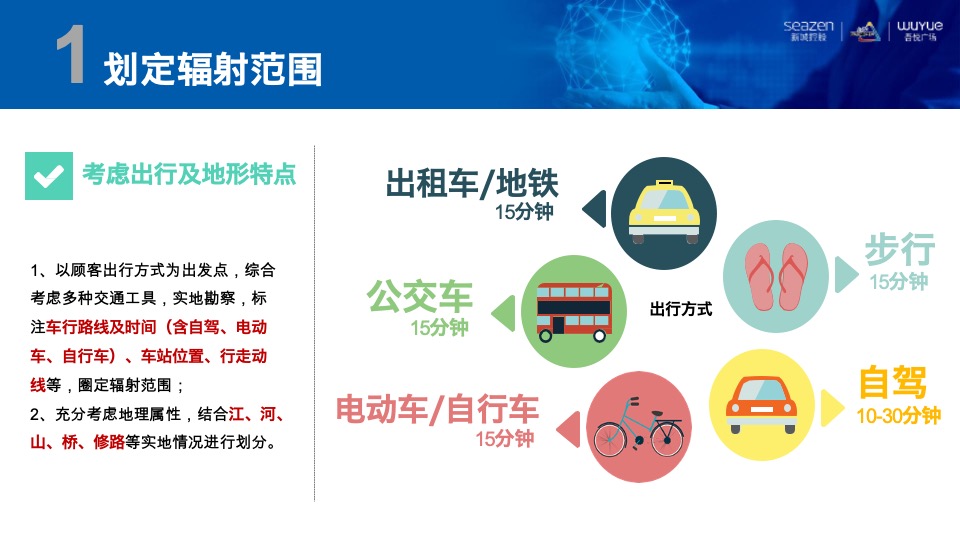 购物中心消费地图 制导营销培训课件