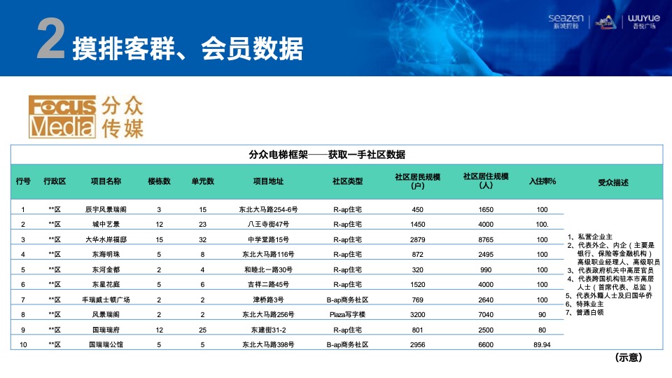 购物中心消费地图 制导营销培训课件