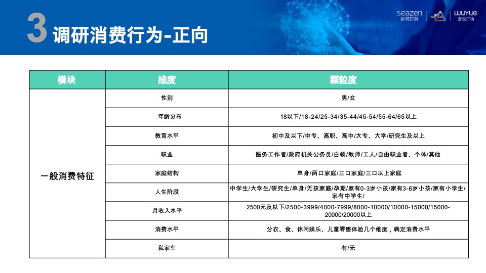 购物中心消费地图 制导营销培训课件
