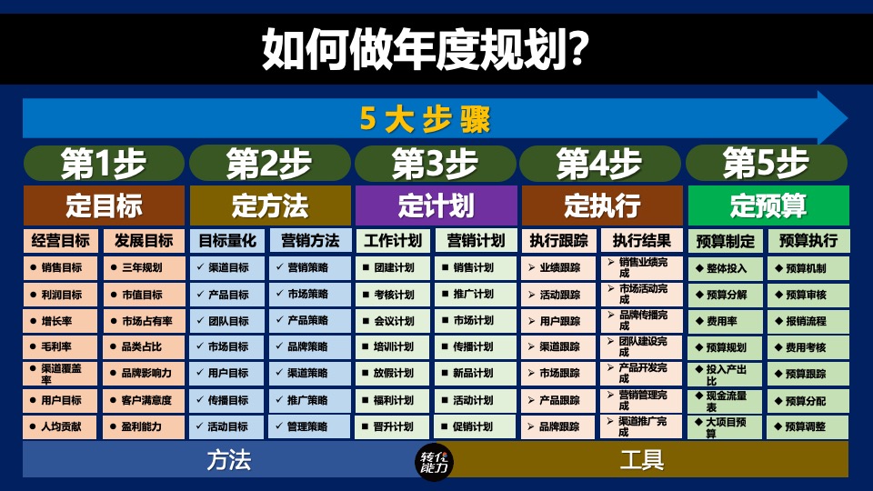 年度营销规划指南