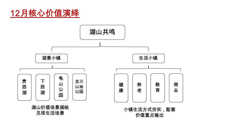 中交绿城桃源小镇12-1月推广策划案 #湖山# #康养# #高层#