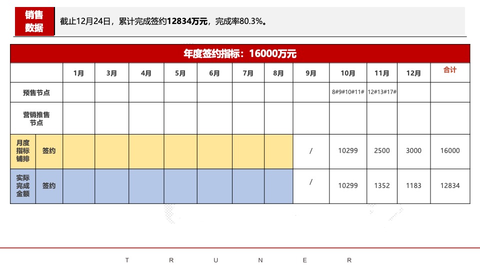 樟树时代天禧项目12月总结暨1月营销策划案 #年终冲刺# #新春置业#