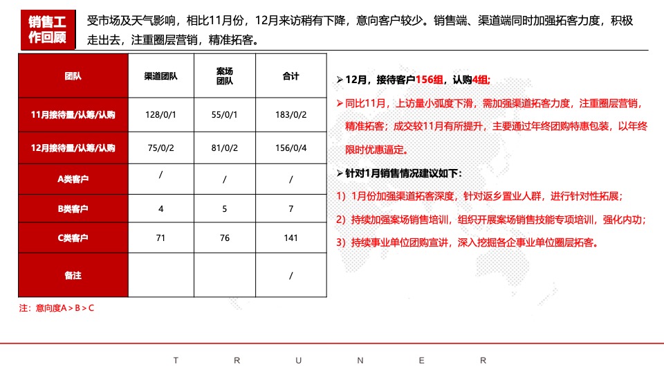 樟树时代天禧项目12月总结暨1月营销策划案 #年终冲刺# #新春置业#