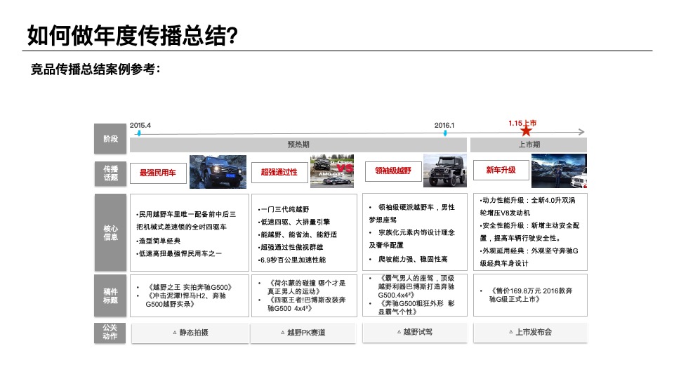 策略培训—如何写出完整的策略⽅案