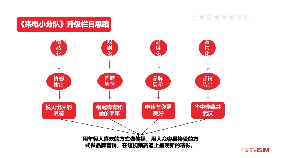 电建华中《来电小分队》升级蓝V策划案 #抖音#