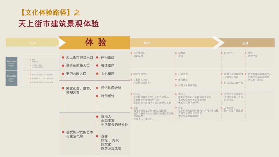 绿城天上街市宋式文化打造方案