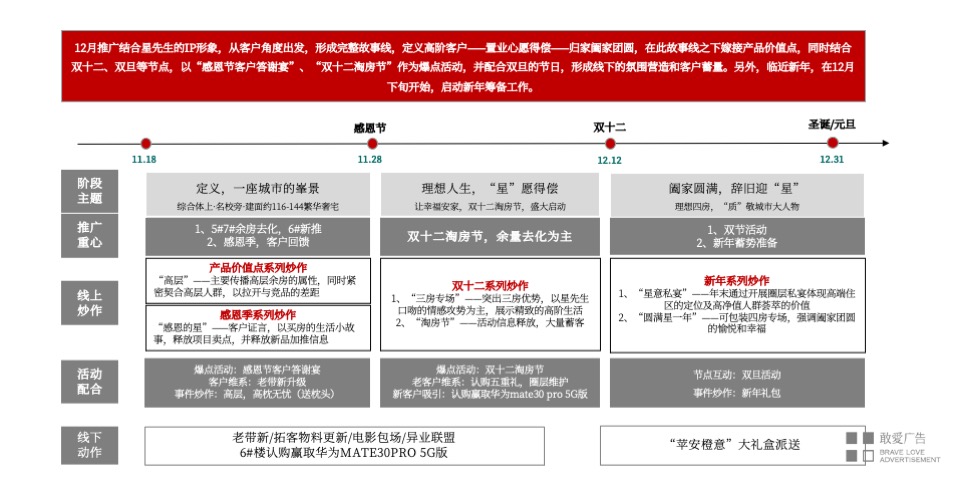 嘉宏奔牛星光城12月推广策划案 #双12# #双旦#