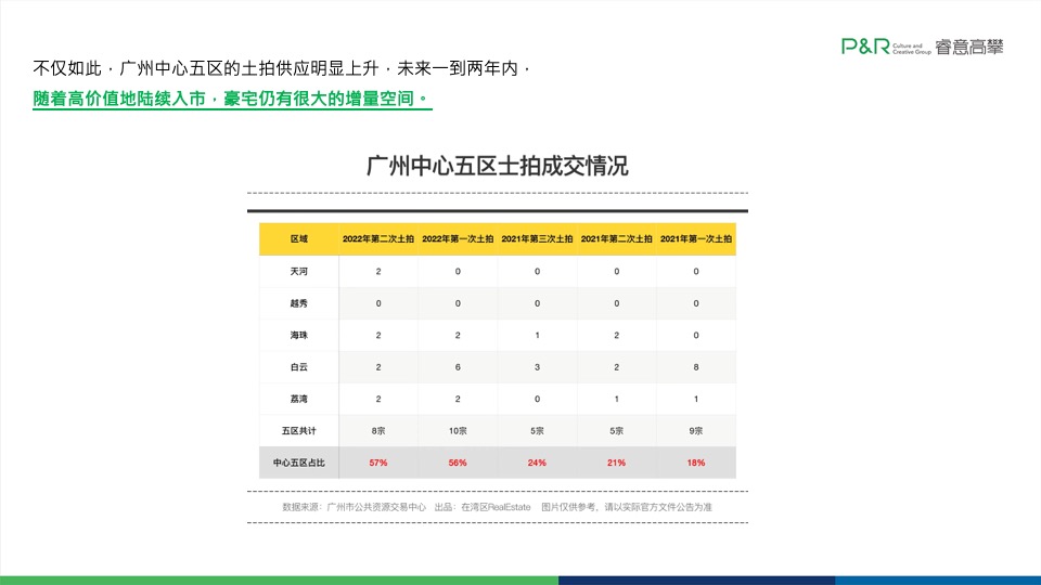 珠光·金融城壹号10-12月推广策略案#四季度# #豪宅#
