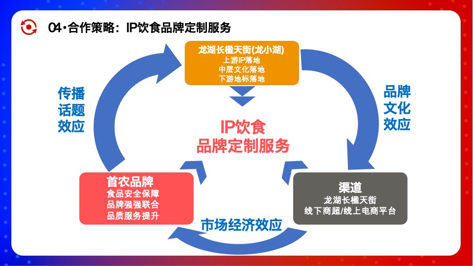 首农食品集团×龙湖长楹天街IP合作全案