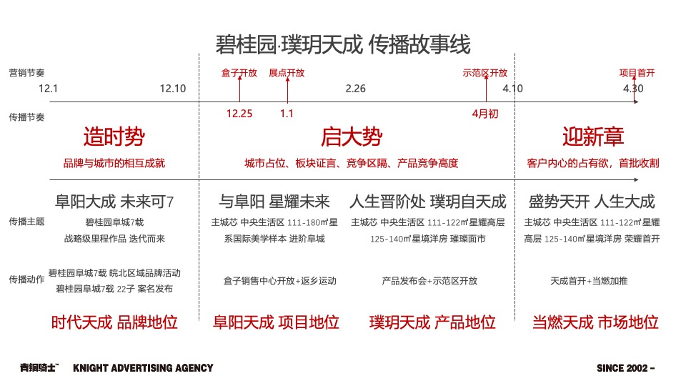 碧桂园·璞玥天成12月推广策划案 #品牌入市# #项目入市# #阶段推广#
