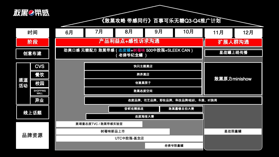百事可乐无糖饮品创意推广方案