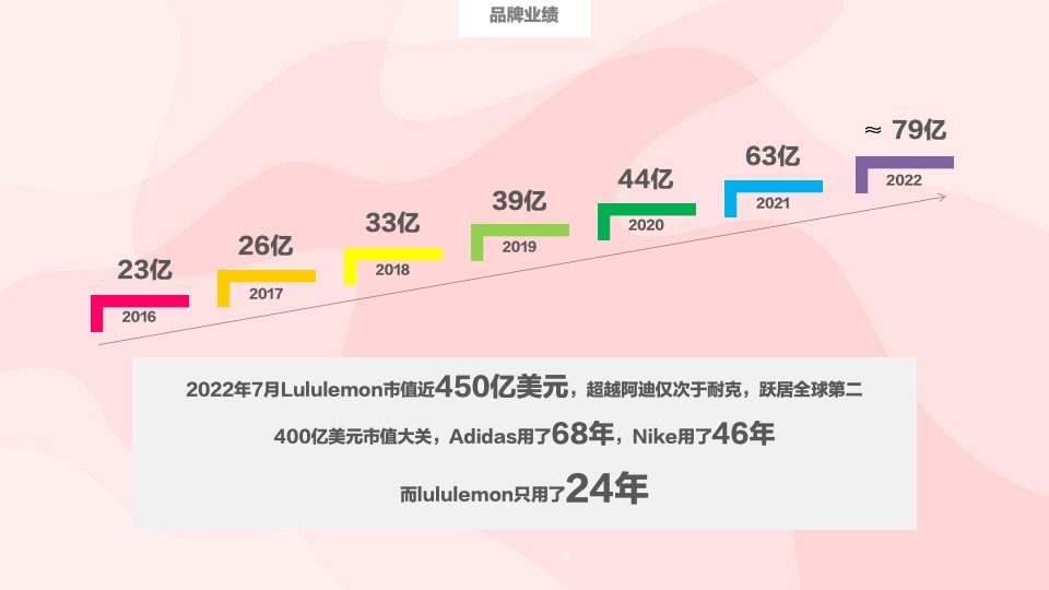 Lululemon运动服装品牌社群营销增长之路