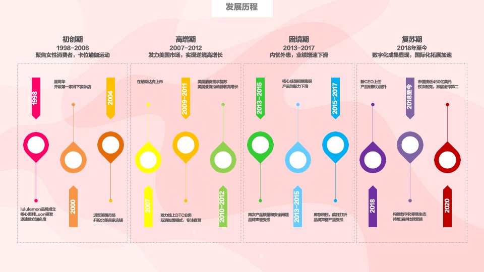 Lululemon运动服装品牌社群营销增长之路