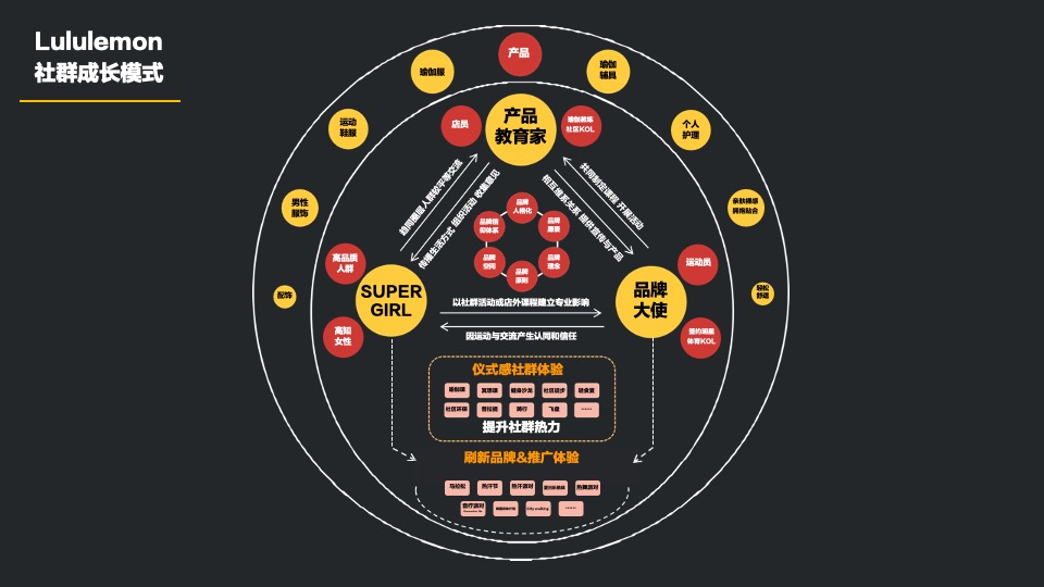 Lululemon运动服装品牌社群营销增长之路