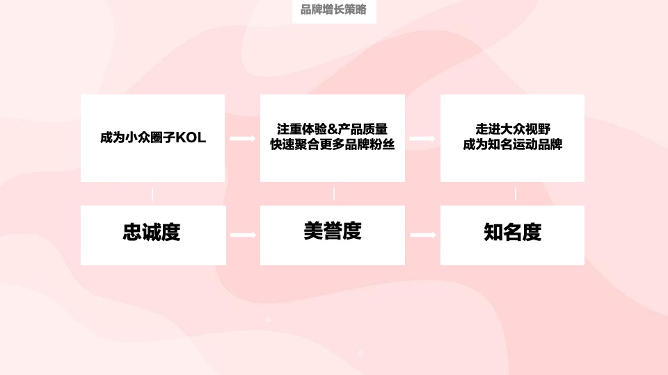 Lululemon运动服装品牌社群营销增长之路