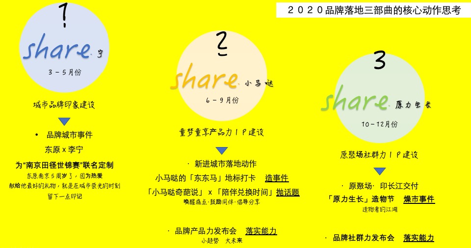 东原南京年度整合推广提报#城市品牌#