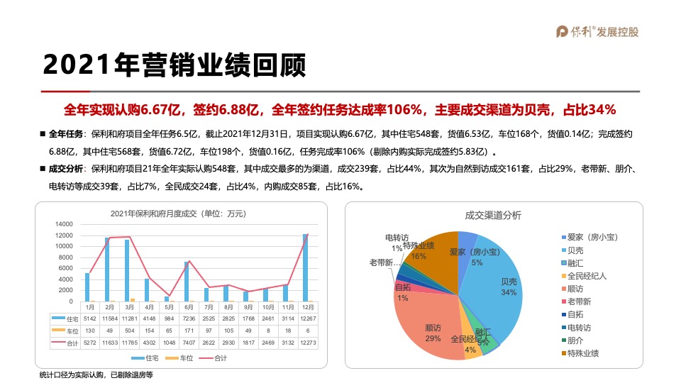 保利和府项目年度营销全案