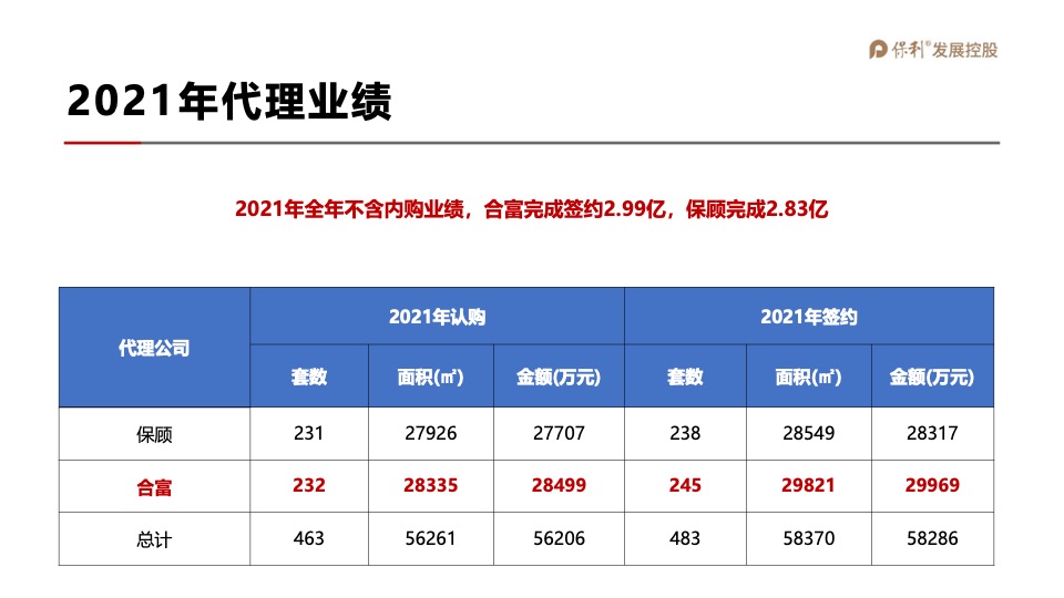 保利和府项目年度营销全案