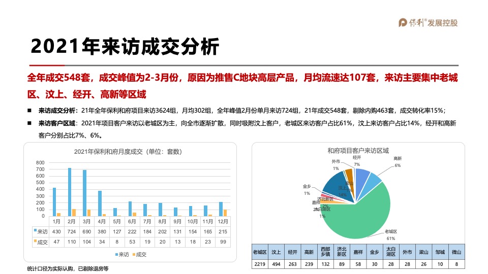 保利和府项目年度营销全案