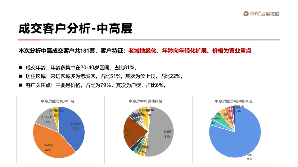 保利和府项目年度营销全案